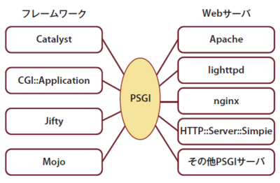 図2 PSGIによるインタフェース共通化 図2 PSGIによるインタフェース共通化