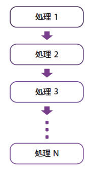 図1 普通のプログラムの処理の遷移 図1 普通のプログラムの処理の遷移