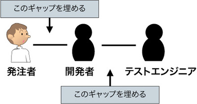 発注者,開発者とテストエンジニアを取り持つ「ガイドライン」 発注者,開発者とテストエンジニアを取り持つ「ガイドライン」