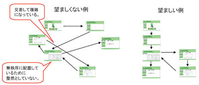 図3　画面遷移図の良い例，悪い例（ガイドライン第1部-44より）