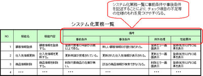 図4　事前条件・事後条件を記述した例（ガイドライン第1部-20より）