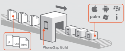 図2　PhoneGap:Buildを使って，HTML5+CSS+JavaScriptで作成されたアプリを各種スマートフォンのネイティブアプリに変換（PhoneGapサイトより）