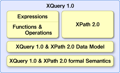図1 XQueryとXPath 図1 XQueryとXPath
