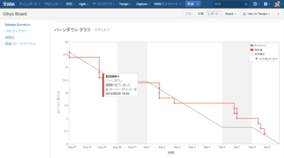 図5 ストーリーポイントをベースに,スプリントの進捗度合いをグラフで確認できる「バーンダウンチャート」。JIRA Agileにはこのほかにもさまざまなレポート機能がある 図5 ストーリーポイントをベースに,スプリントの進捗度合いをグラフで確認できる「バーンダウンチャート」。JIRA Agileにはこのほかにもさまざまなレポート機能がある