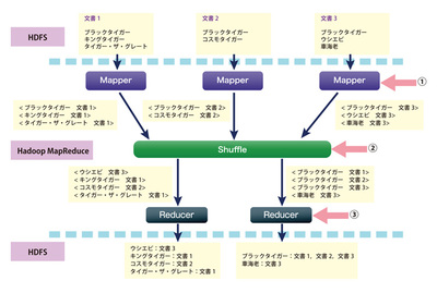 図3 Mapper(Map関数を実装したもの)の数を3,Reducer(Reduce関数を実装したもの)の数を2としてWebコンテンツのインデクシングを行う例 図3 Mapper(Map関数を実装したもの)の数を3,Reducer(Reduce関数を実装したもの)の数を2としてWebコンテンツのインデクシングを行う例