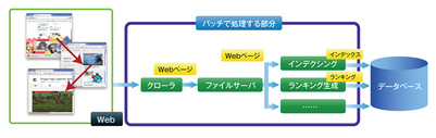 図2 Webコンテンツから検索基礎データの生成まで 図2 Webコンテンツから検索基礎データの生成まで