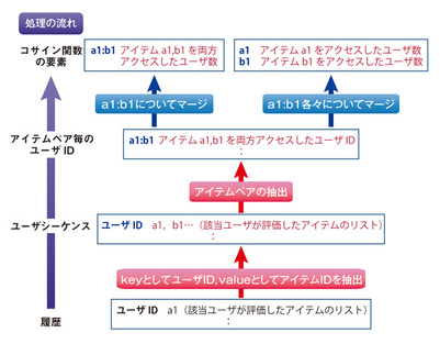 図1　コサイン関数を計算するための処理フロー