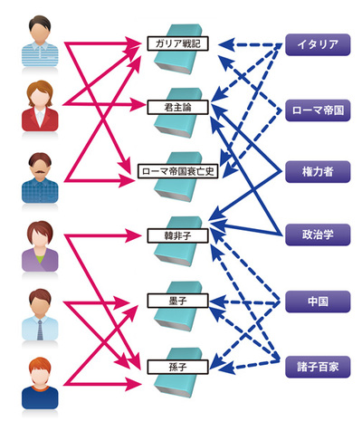 図1 協調フィルタリングおよびコンテンツベースのレコメンドのアイテム間の類似性の例 図1 協調フィルタリングおよびコンテンツベースのレコメンドのアイテム間の類似性の例