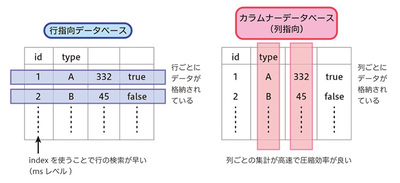 図1 カラムナーデータベースと行指向データベース 図1 カラムナーデータベースと行指向データベース