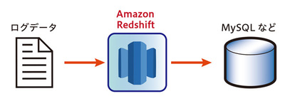 図2 ログデータからRedshiftに格納し,その後行指向データベースへ 図2 ログデータからRedshiftに格納し,その後行指向データベースへ