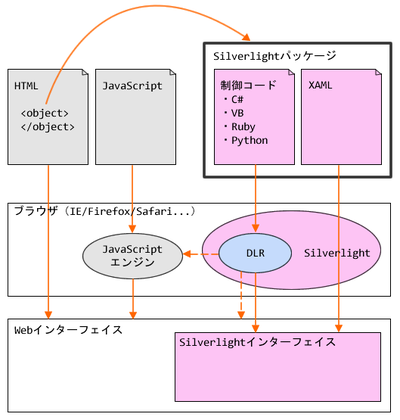 図2　UI情報と制御コードの分離