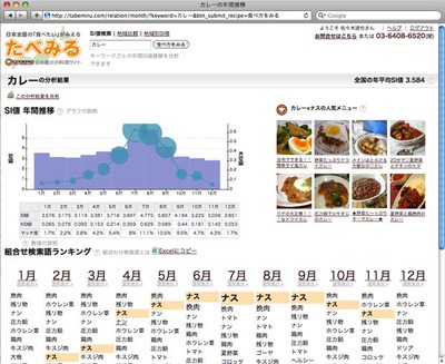 図1　たべみるで「カレー」を検索した画面（月別表示，2006年のデータ）