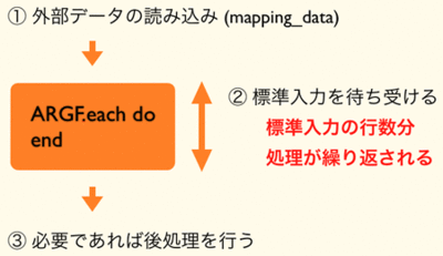 図2 Hadoop Streamingでの具体的な処理の流れ 図2 Hadoop Streamingでの具体的な処理の流れ