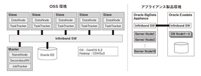 図1 ソフトバンクモバイルで現在検証が行われているHadoop環境の構成図 図1 ソフトバンクモバイルで現在検証が行われているHadoop環境の構成図