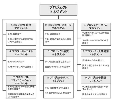 図4　PMBOKの9つの知識エリア