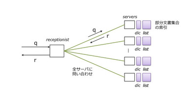 図2　文書分散方式の概要