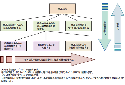 図1　構造化チャートの記述方法