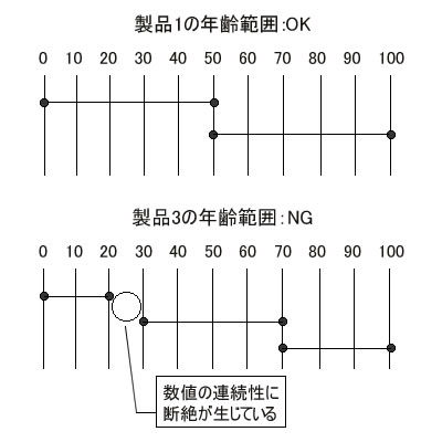図5 製品の対象年齢の範囲 図5 製品の対象年齢の範囲