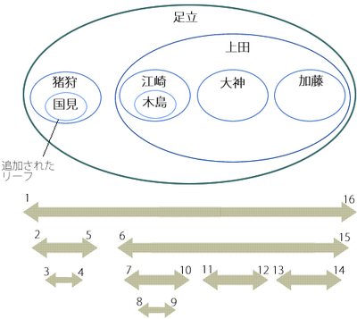 図5　整数だと，ノード追加のために無関係のノード位置をずらさなければならない