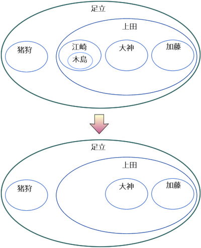 図13　リスト9の実行による入れ子集合の変化
