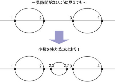 図1　小数値の座標をとる円の挿入