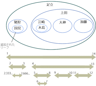 図6　有理数なら，既存ノードへの変更なし！