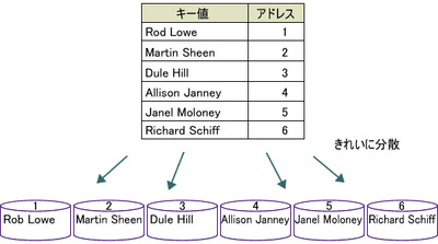 図6 ハッシュのイメージ図(ハッシュパーティションの場合) 図6 ハッシュのイメージ図(ハッシュパーティションの場合)