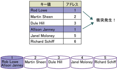 図8 ハッシュで衝突が発生するとパフォーマンスが落ちる 図8 ハッシュで衝突が発生するとパフォーマンスが落ちる