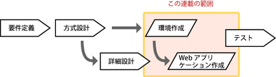 図2 標準的なシステム開発フェーズと連載の範囲 図2 標準的なシステム開発フェーズと連載の範囲