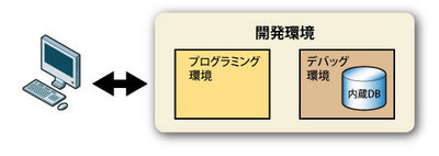 図1 Cosminexusの開発環境 図1 Cosminexusの開発環境