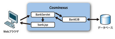 図2 Bankアプリケーションの構造 図2 Bankアプリケーションの構造
