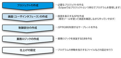 図3 アプリケーション作成の流れ 図3 アプリケーション作成の流れ