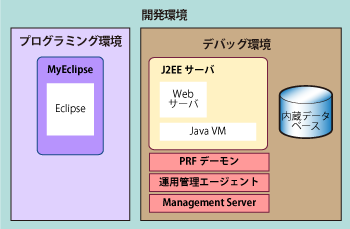 図1 Cosminexusのデバッグ環境 図1 Cosminexusのデバッグ環境