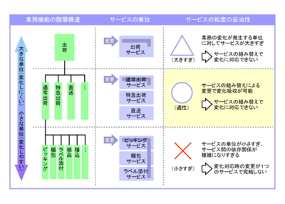 図3　サービスの粒度