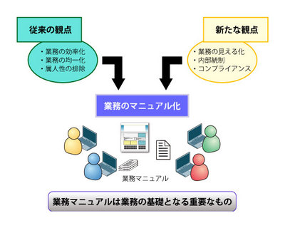 図1 重要性の増す業務マニュアル 図1 重要性の増す業務マニュアル