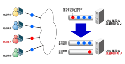 図4 流量制御のイメージ 図4 流量制御のイメージ