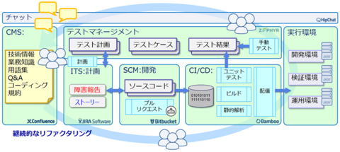 図1 ZephyrEEとアトラシアン社の製品群によるツールチェーン 図1 ZephyrEEとアトラシアン社の製品群によるツールチェーン