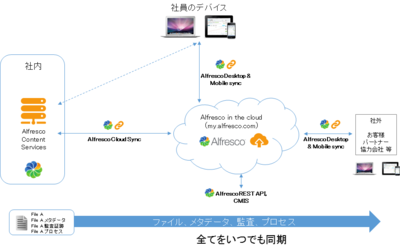 図4 Cloud Syncを使った社内/社外の共有のイメージ 図4 Cloud Syncを使った社内/社外の共有のイメージ