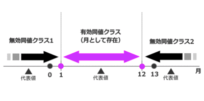 図2　境界値分析法