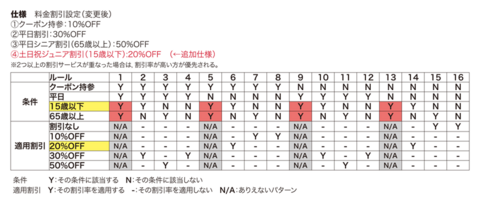 表2 仕様追加後のデシジョンテーブル 表2 仕様追加後のデシジョンテーブル