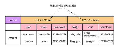 図2　HBaseのテーブル構造