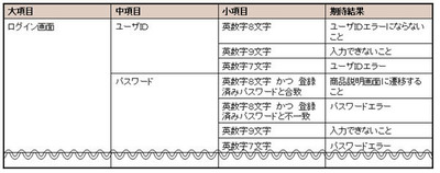 図1　千秋ちゃんが作成したテストケース