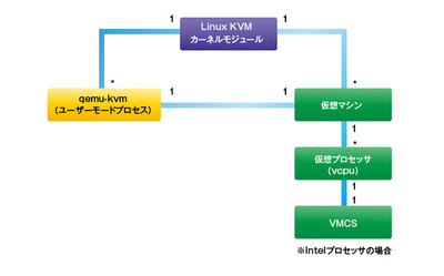 図1　Linux KVMにおけるインスタンス，VMCSの数量関係