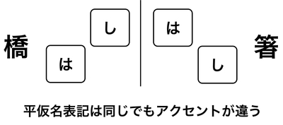「橋」と「箸」ではアクセントが異なる 「橋」と「箸」ではアクセントが異なる