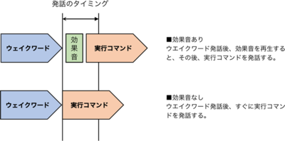 図 ウェイクワードとコマンドの間にある「効果音」 図 ウェイクワードとコマンドの間にある「効果音」