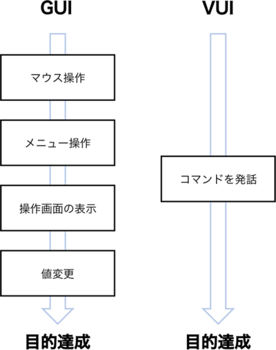 図 GUIとVUIの比較 図 GUIとVUIの比較