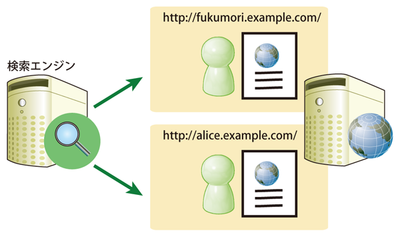 図2　サブドメインでのブログ提供