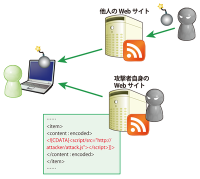 図1　悪意のあるRSSフィードの設置