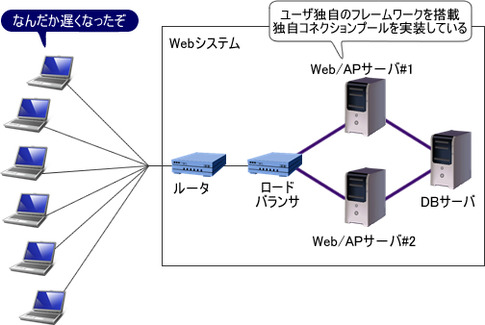 図1 事例1のシステム概要 図1 事例1のシステム概要