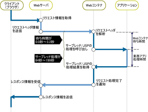 図4 トレースの分析結果より作成したシーケンス図 図4 トレースの分析結果より作成したシーケンス図